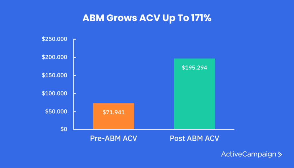 ACV growth post-ABM