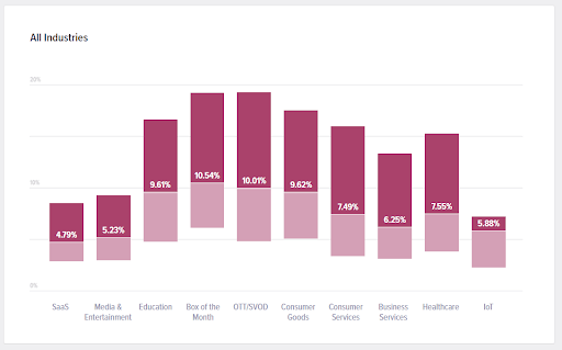 graph of customer churn rates by industry