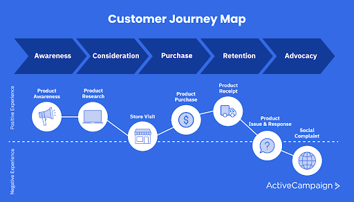 map of customer journey