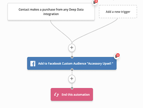 example of an ActiveCampaign automation for Facebook custom audiences