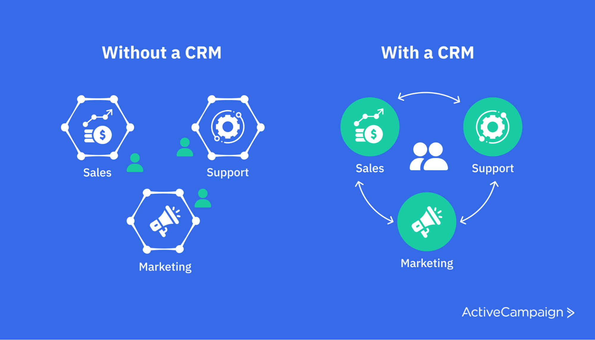 infographic showing what does a crm do, indicating that sales, marketing, and support all benefit from having one