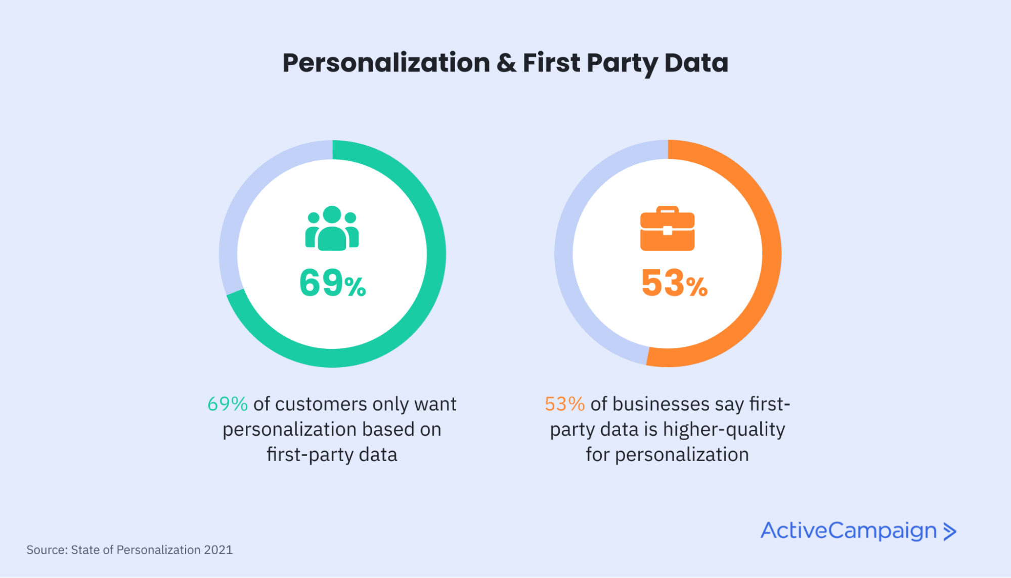 crm personalization and first party data stat saying 69% of customers only want personalization based on first-party data