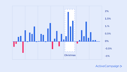 a diagram showing how seasonal trends impact sales