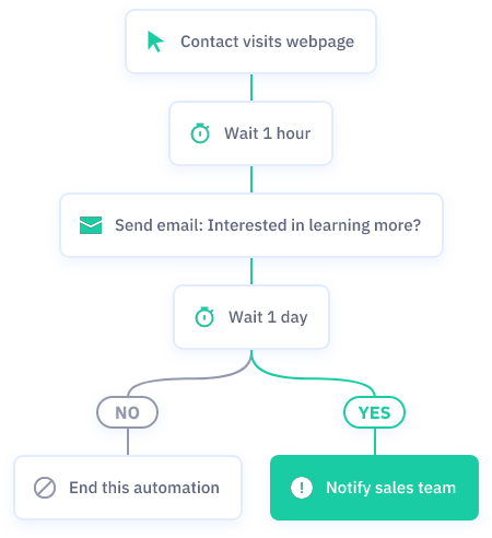 example of a marketing automation workflow