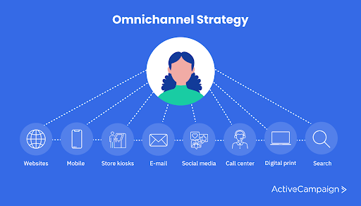 a diagram of an omnichannel strategy