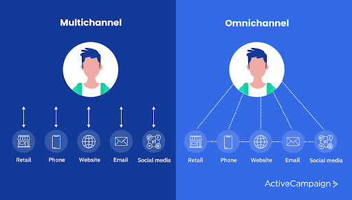 the difference between omnichannel and multichannel experiences