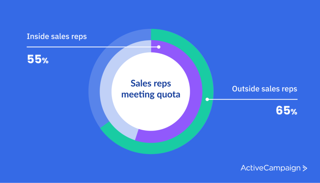 sales reps not meeting quota infographic