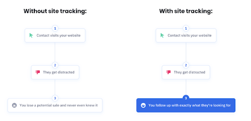 site tracking followup workflow