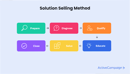 diagram of solution selling