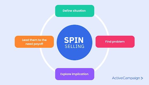 a diagram of the spin selling model