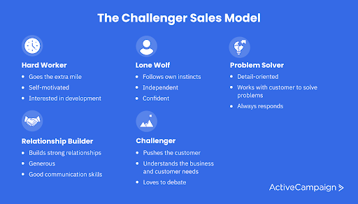 a diagram of the challenger sales model and how it works