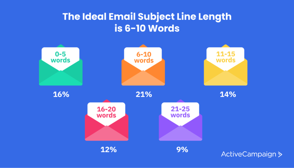 email subject line length