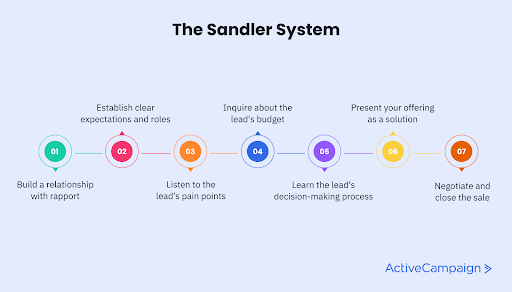 a diagram of the sandler system