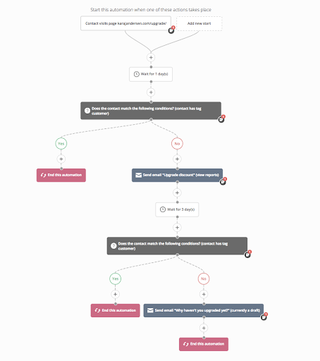 example of an upselling email workflow in ActiveCampaign