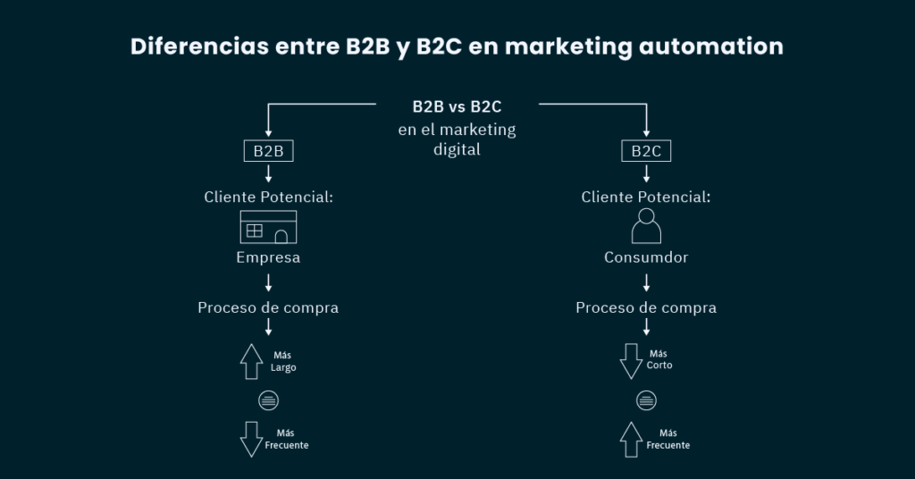 17430 F12 Marketing Automation B2B estrategias y diferencias con B2C ActiveCampaign 01