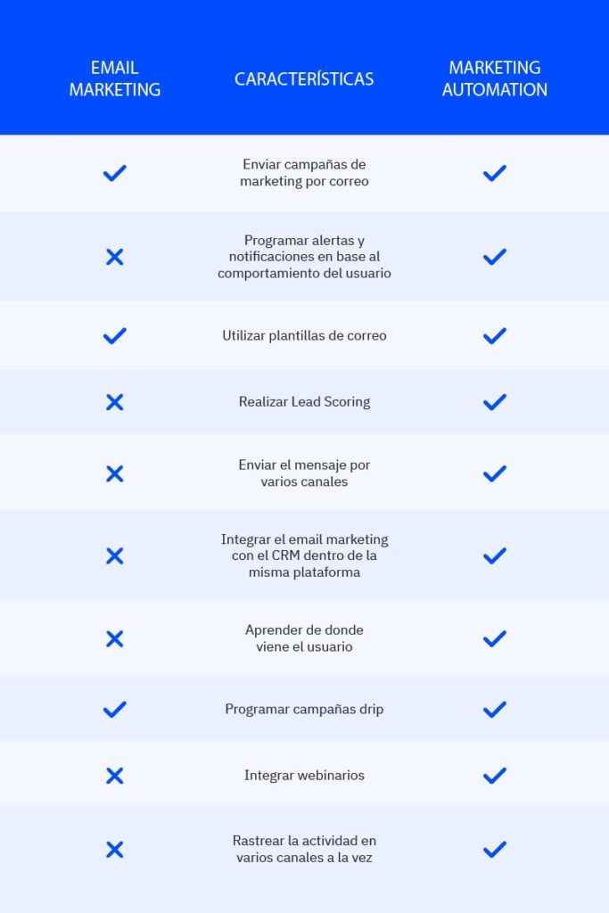 Tabla de comparación entre email marketing y marketing automation