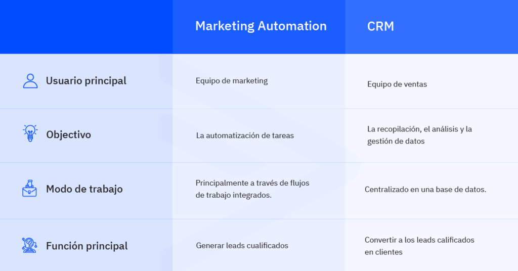 CRM vs. Marketing Automation 