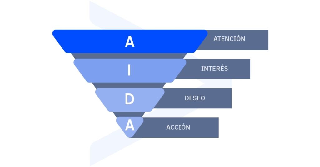 Embudo con la definición del Modelo AIDA.