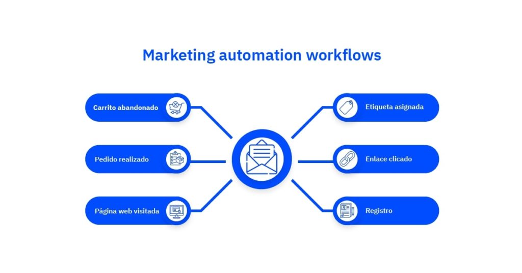 Marketing automation workflows