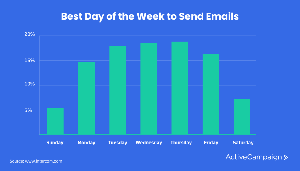 best time to send marketing emails