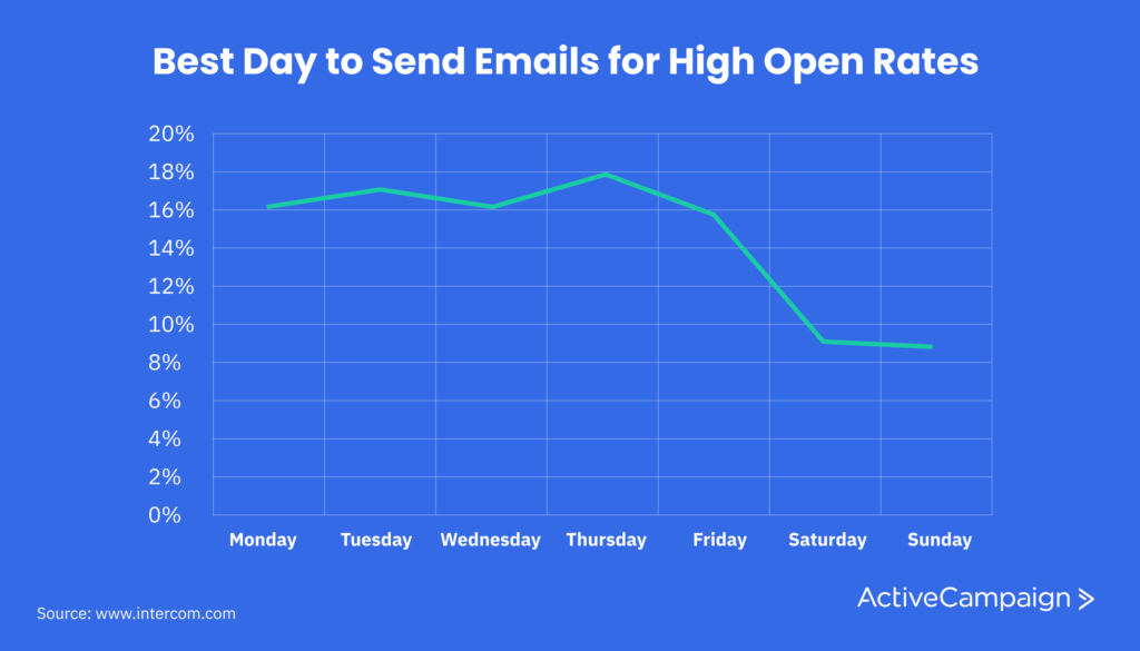 best day to send emails for high open rates