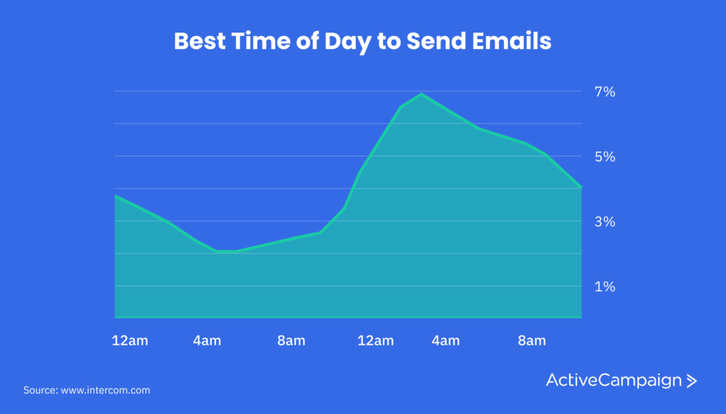 mejor momento del día para enviar correos electrónicos de marketing