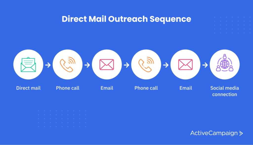 Direct mail outreach sequence flowchart