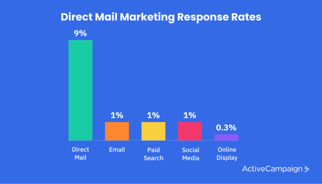 Direct mail marketing response rates