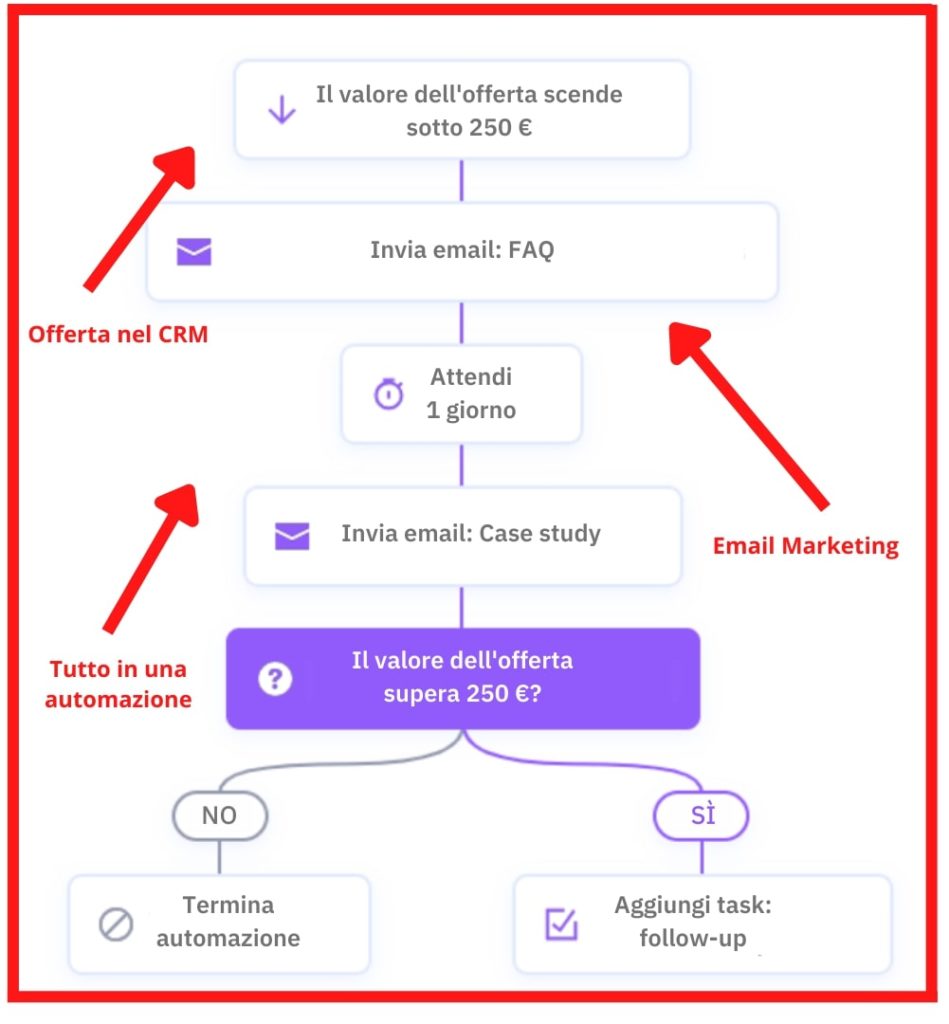 Esempio di automazione che contiene elementi di CRM, email marketing e marketing automation su ActiveCampaign con spiegazione visuale dell'autore.