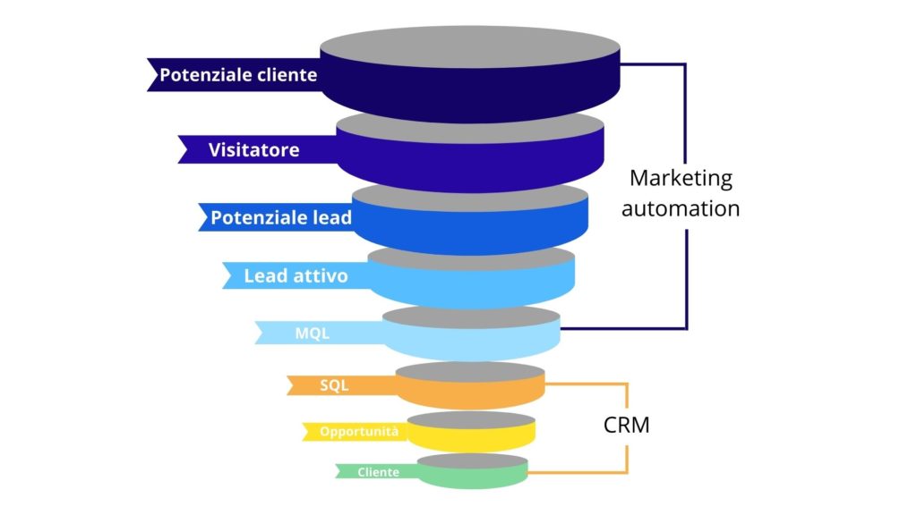 Funnel in cui software di marketing automation e CRM lavorano insieme verso lo stesso obiettivo.
