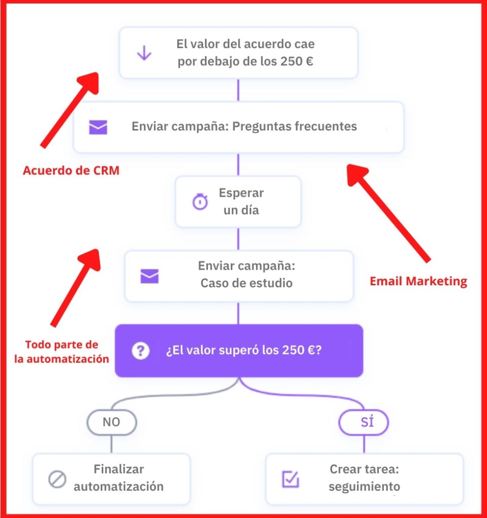 Flujo de trabajo de los tres procesos: CRM vs. email marketing vs. automatización de marketing.