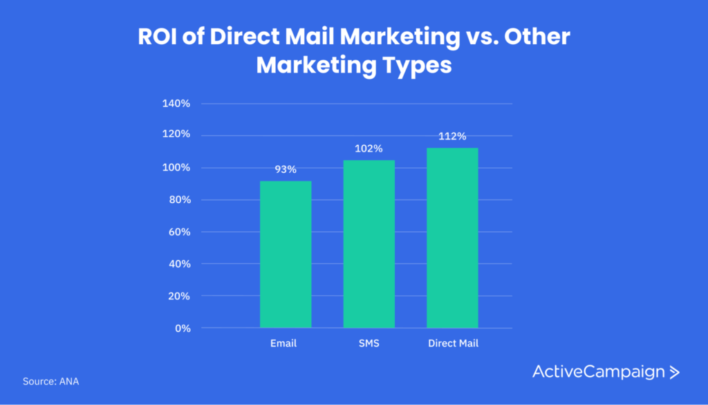 ROI of direct mail marketing