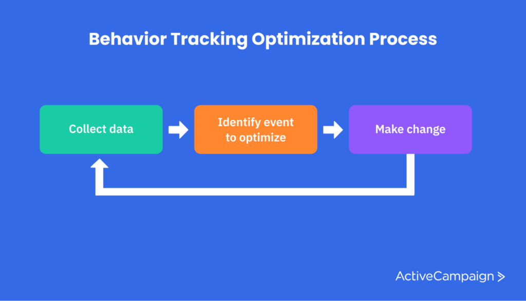 behavior tracking optimization process