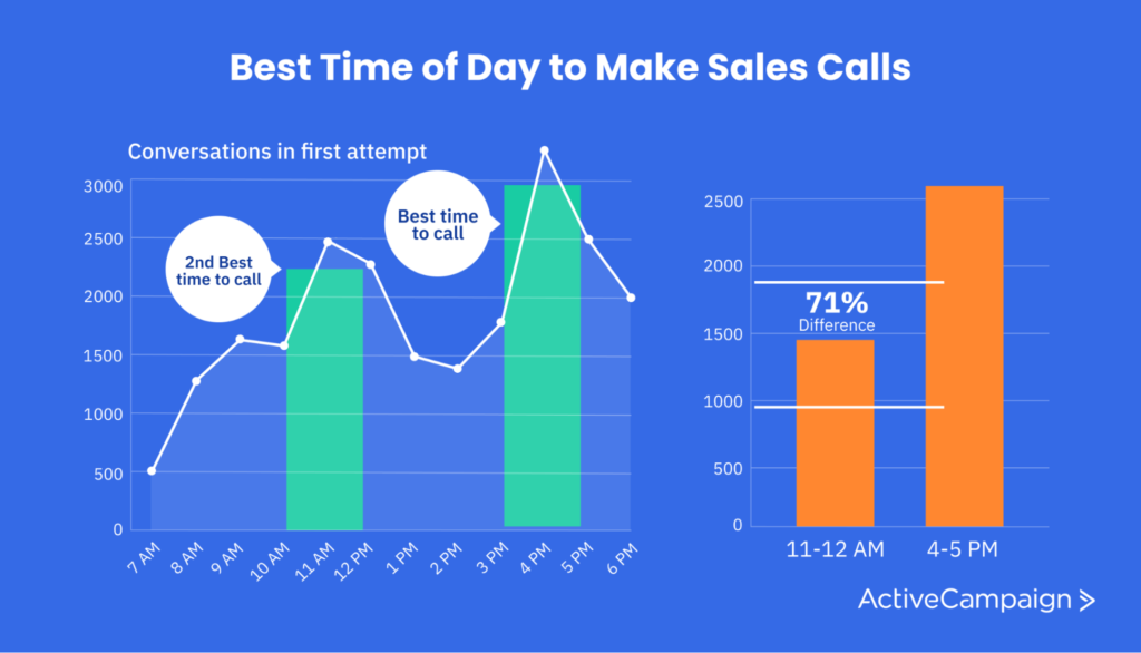 SaaS sales call time of day