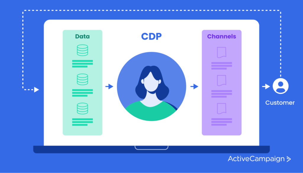 How a CDP takes in and uses data