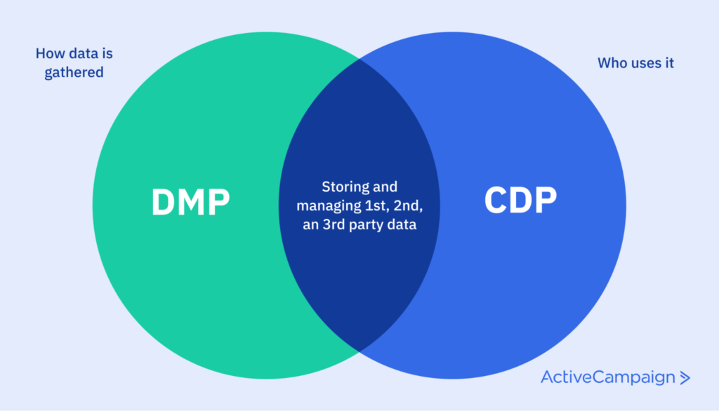 DMP and CDP similarities