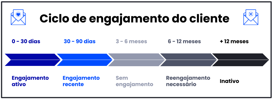 ciclo de engajamento do cliente