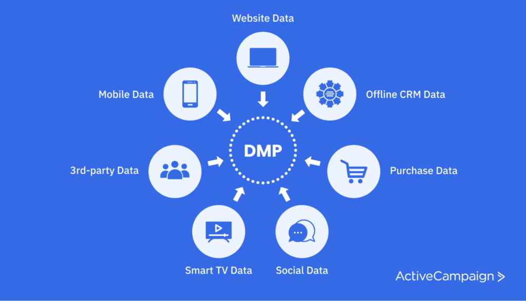 How a DMP takes in data