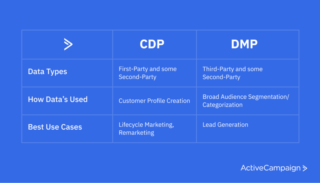 The main differences between DMPs and CDPs