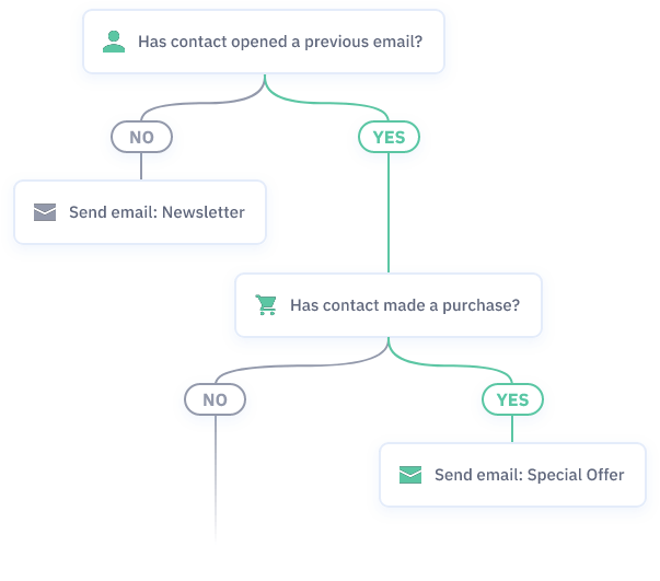 diagram showing email automation workflow