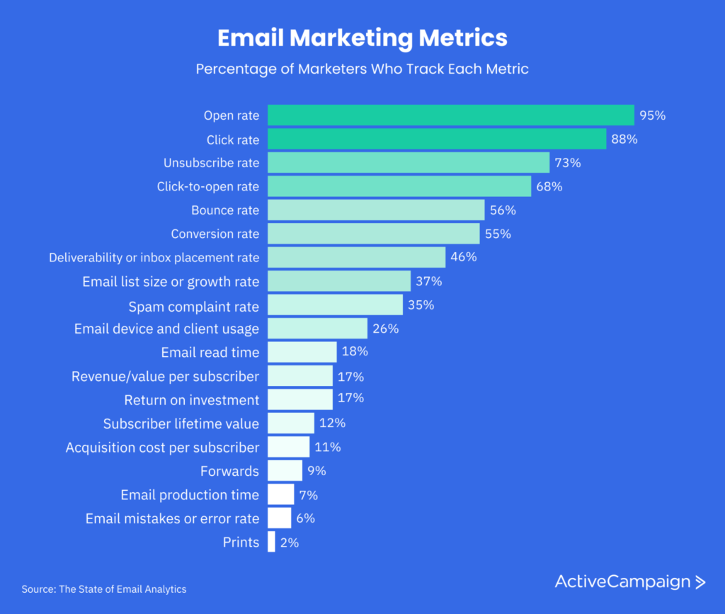 list of email marketing metrics