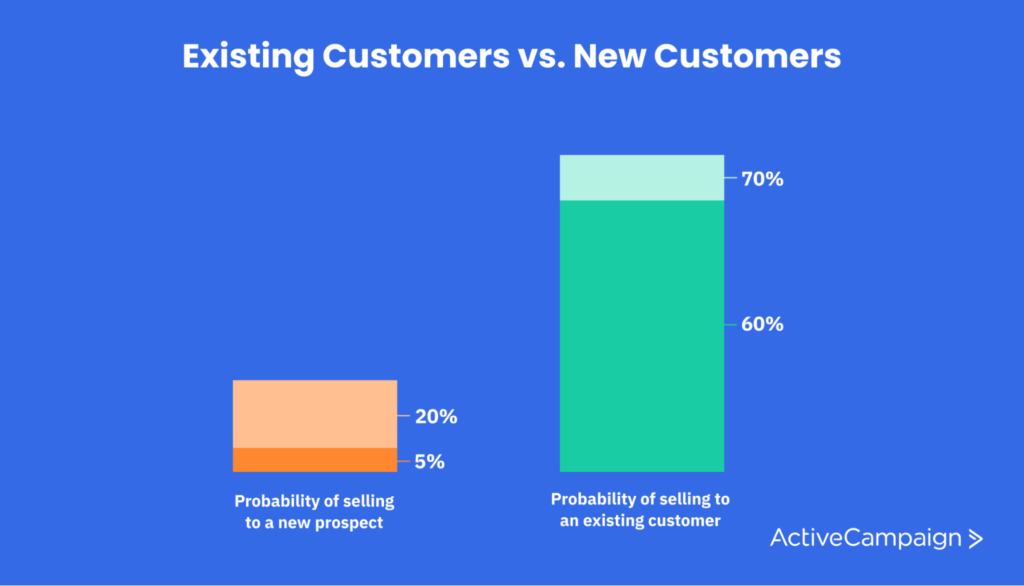 Retention vs. acquisition