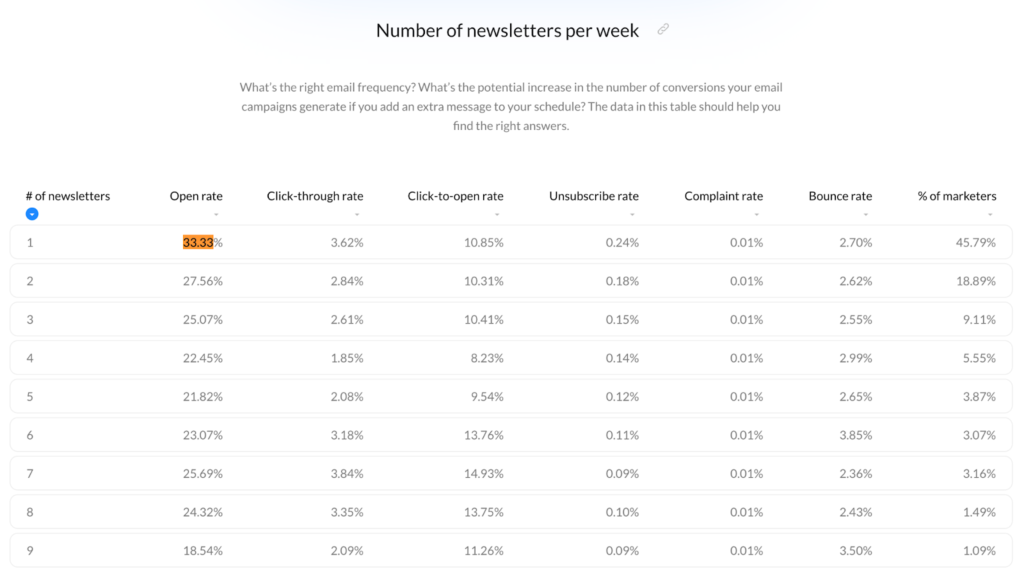 best number of newsletter to send per week
