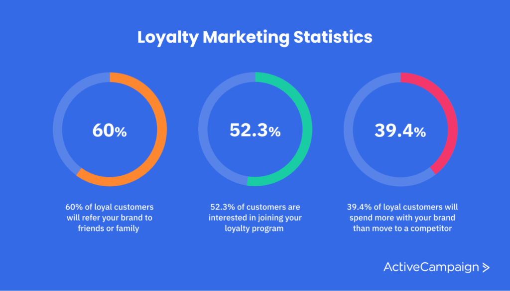 Loyalty marketing statistics