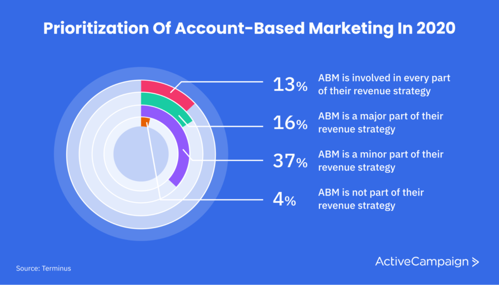 infographic of ABM adoption in 2020 by maturity