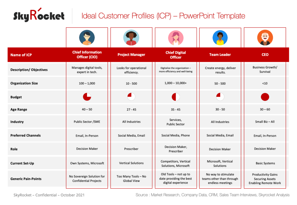 Skyrocket ideal customer profile