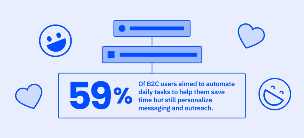 Statistic of users who automate daily tasks to save time