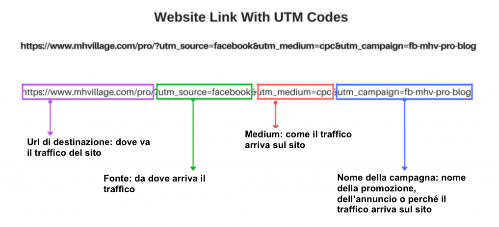codice UTM di un URL