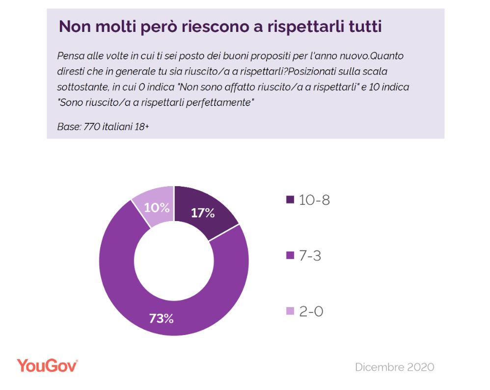 grafico a torta con percentuali sul rispetto dei buoni propositi da parte degli italiani.