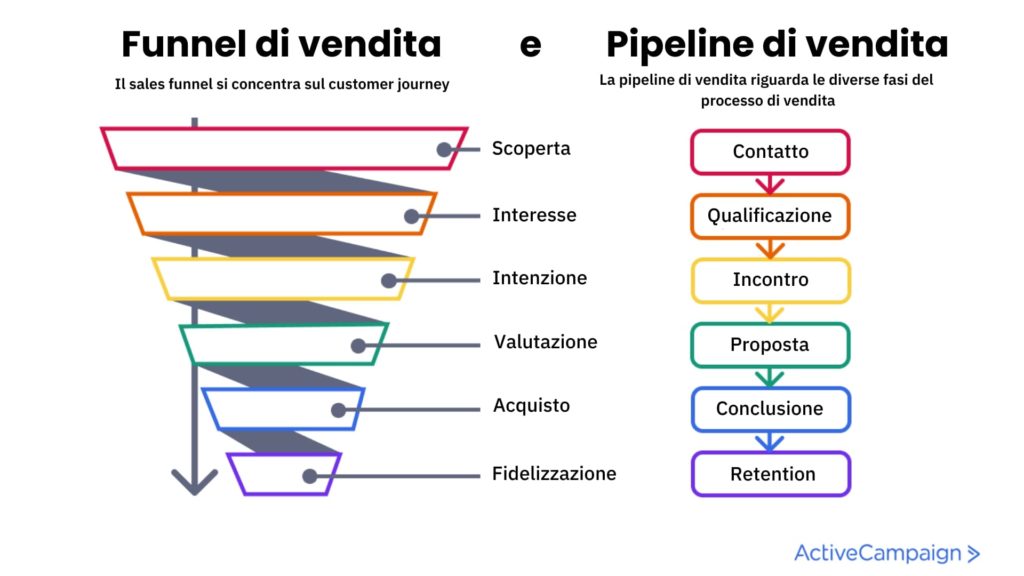 diagrammi di flusso con bordi colorati che illustrano funnel e pipeline di vendita.